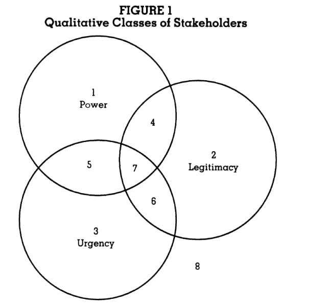 File:Qualitative Classes of Stakeholders.png