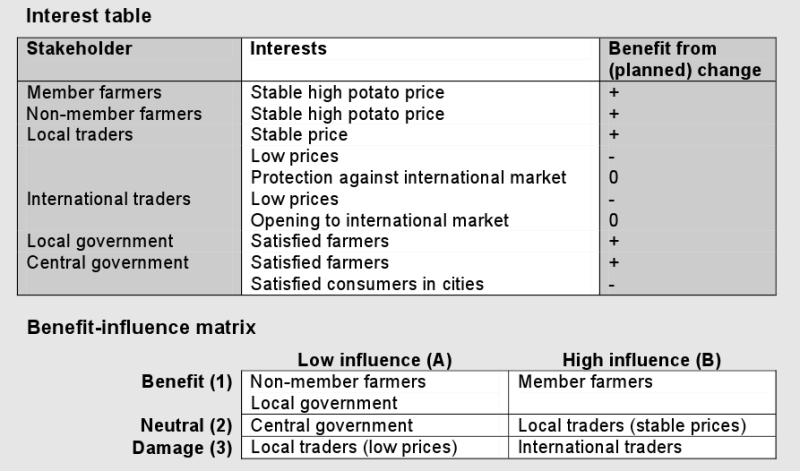 File:Case potato cooperation-2-benefit-interest.png