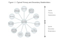 800px-Primary-Secondary Stakeholders.png