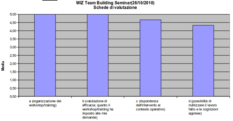 File:Rielab valutazioneTeamBuilding.png